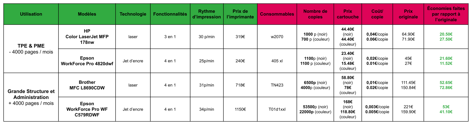tableau comparatif imprimante pour différente structures